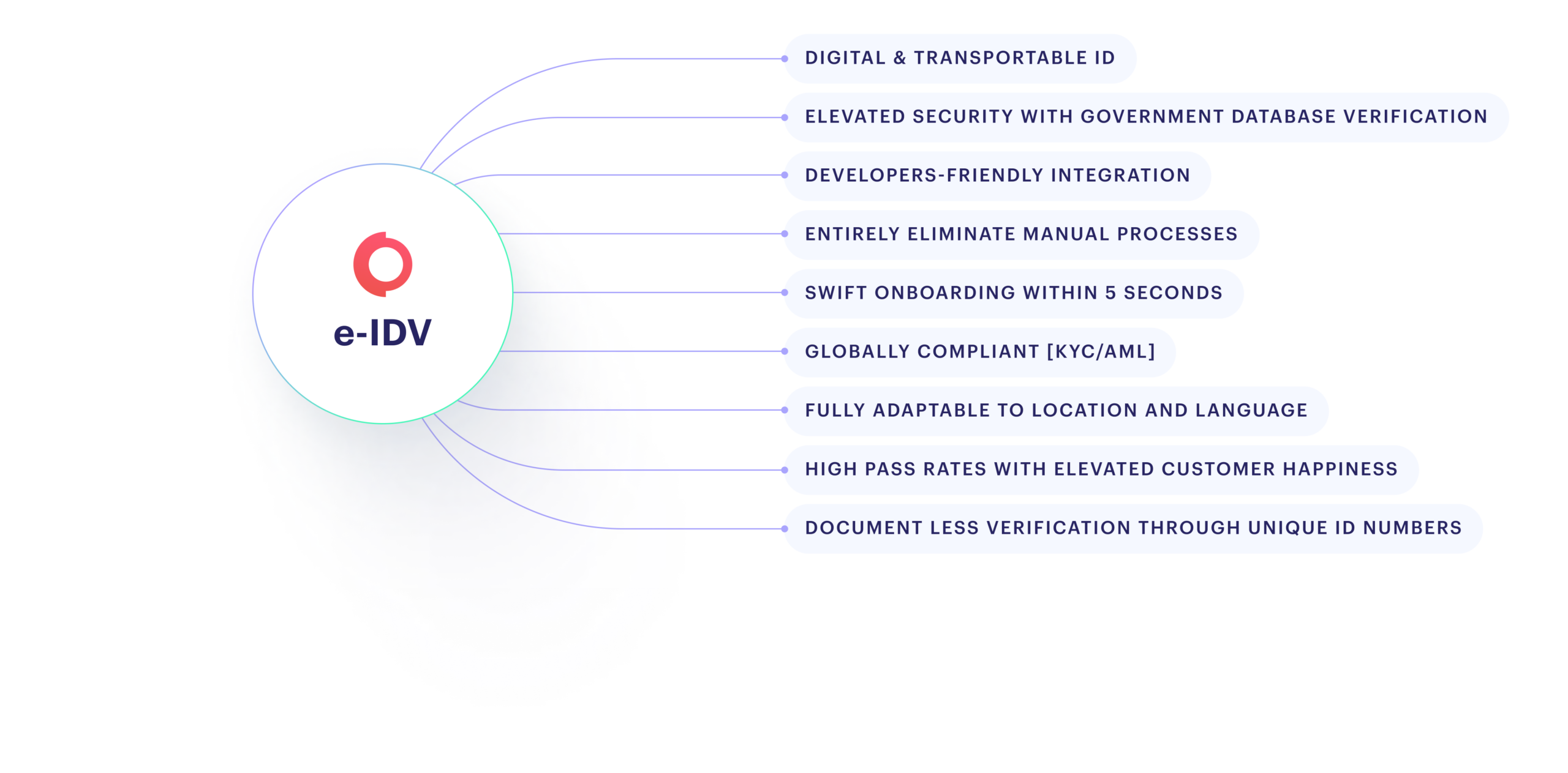 e-IDV solution