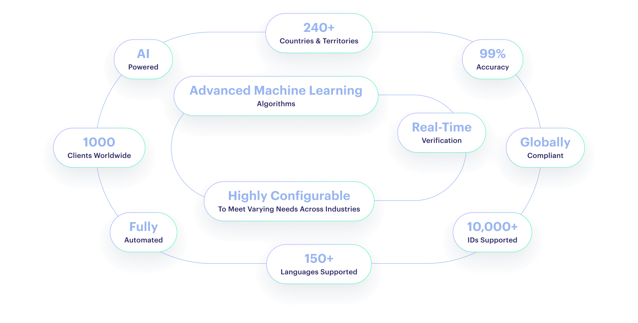 e-IDV solution